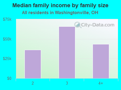 Median family income by family size