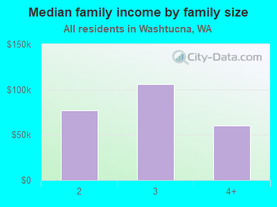 Median family income by family size