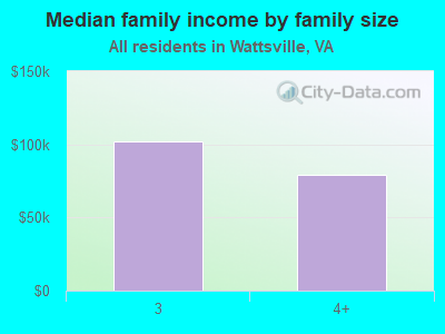 Median family income by family size