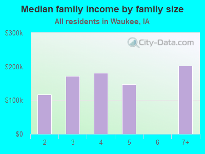 Median family income by family size