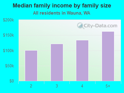 Median family income by family size