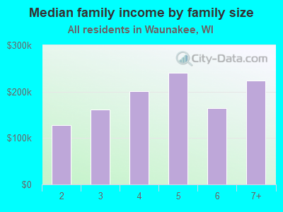 Median family income by family size