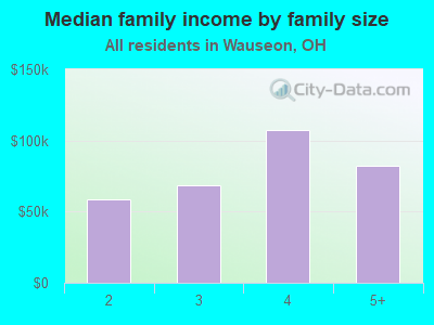 Median family income by family size