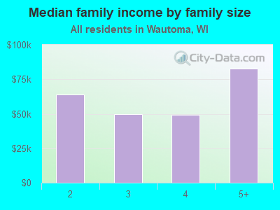 Median family income by family size