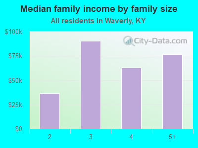 Median family income by family size