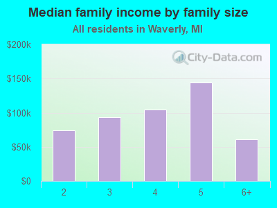 Median family income by family size