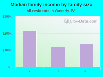 Median family income by family size