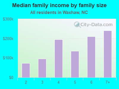 Median family income by family size