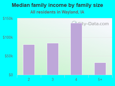 Median family income by family size