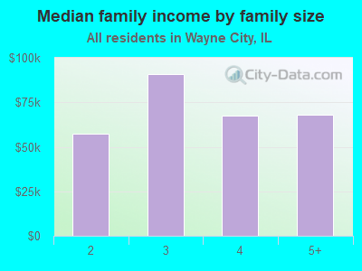 Median family income by family size