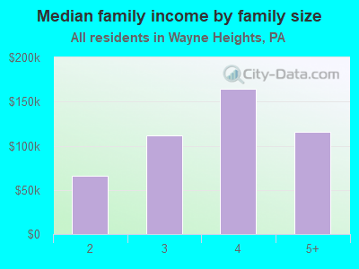 Median family income by family size