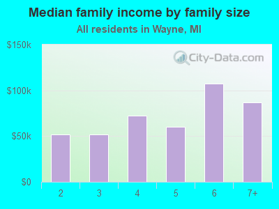 Median family income by family size