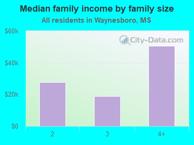 Median family income by family size