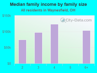 Median family income by family size