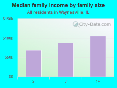 Median family income by family size