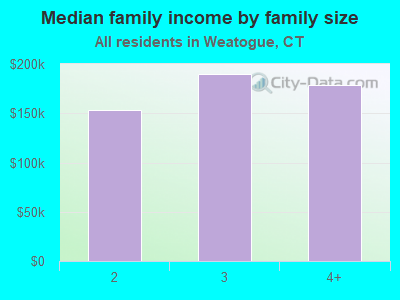 Median family income by family size