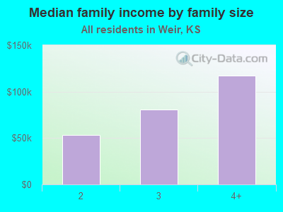 Median family income by family size