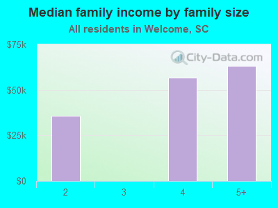 Median family income by family size