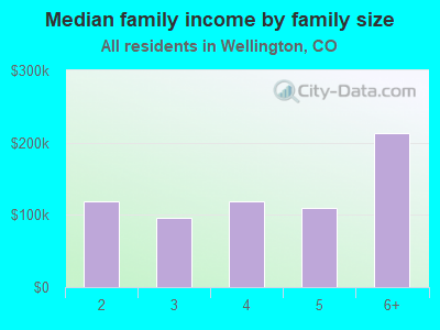 Median family income by family size