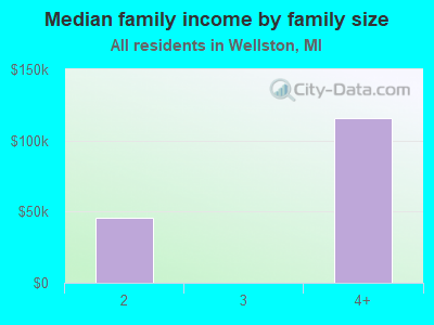 Median family income by family size