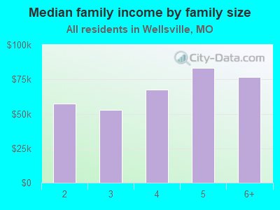 Median family income by family size