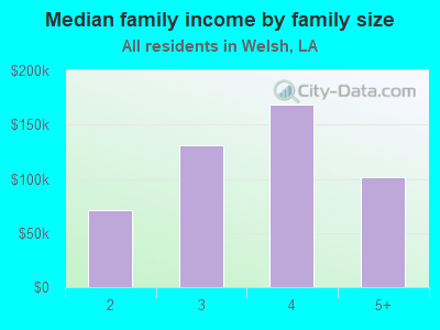 Median family income by family size