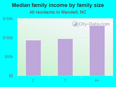 Median family income by family size