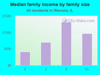 Median family income by family size