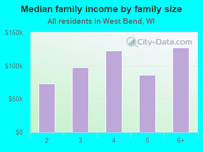 Median family income by family size