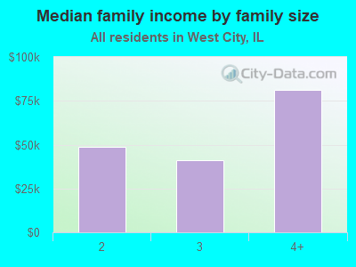 Median family income by family size