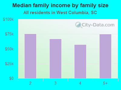 Median family income by family size