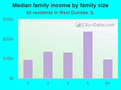 Median family income by family size