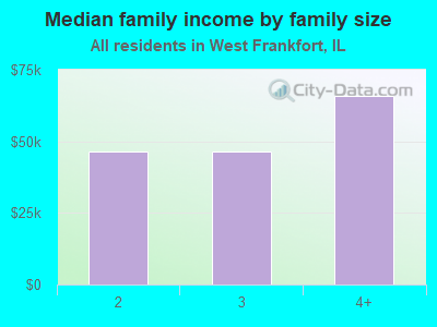 Median family income by family size