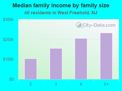 Median family income by family size