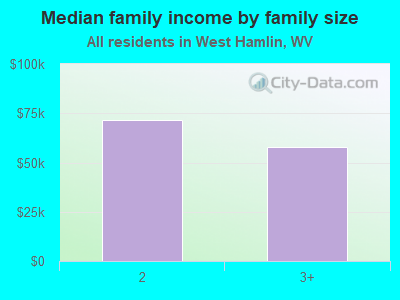 Median family income by family size