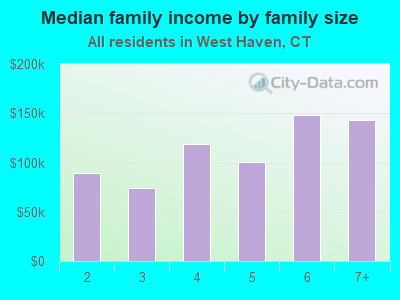 Median family income by family size