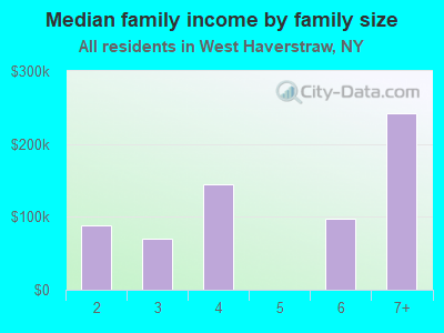 Median family income by family size