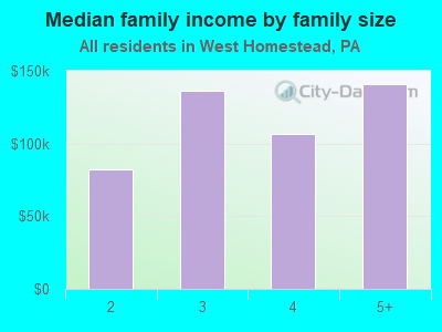 Median family income by family size