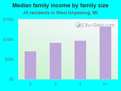 Median family income by family size