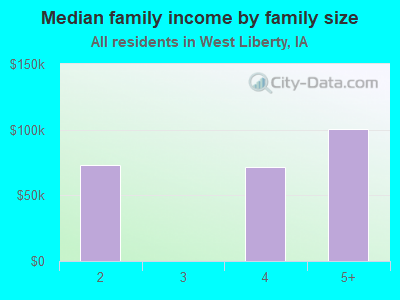 Median family income by family size