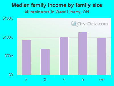 Median family income by family size