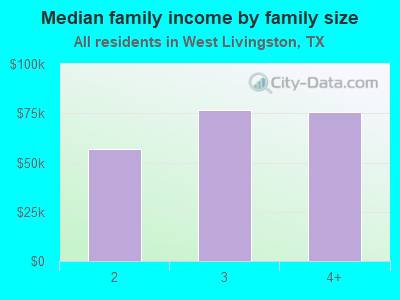 Median family income by family size