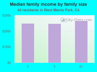 Median family income by family size