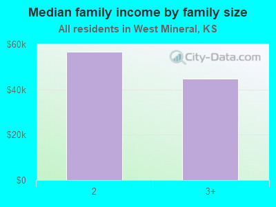 Median family income by family size