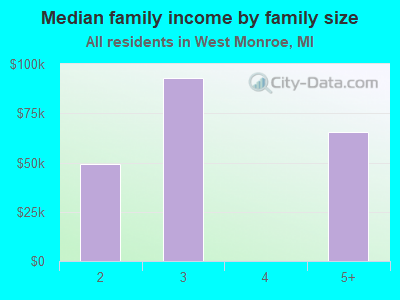 Median family income by family size