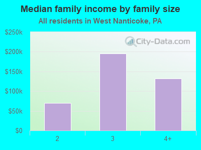 Median family income by family size