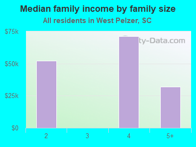 Median family income by family size