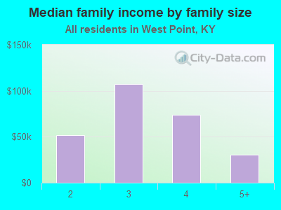 Median family income by family size