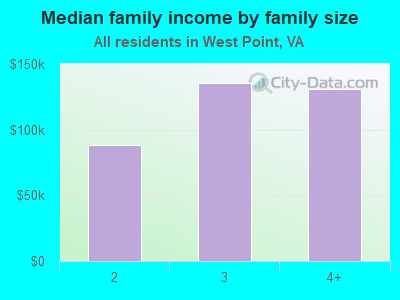 Median family income by family size