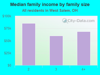 Median family income by family size